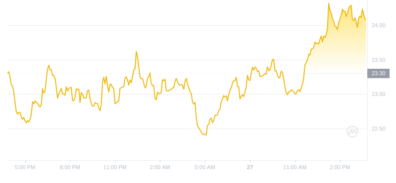 2024年09月27日AR币价格